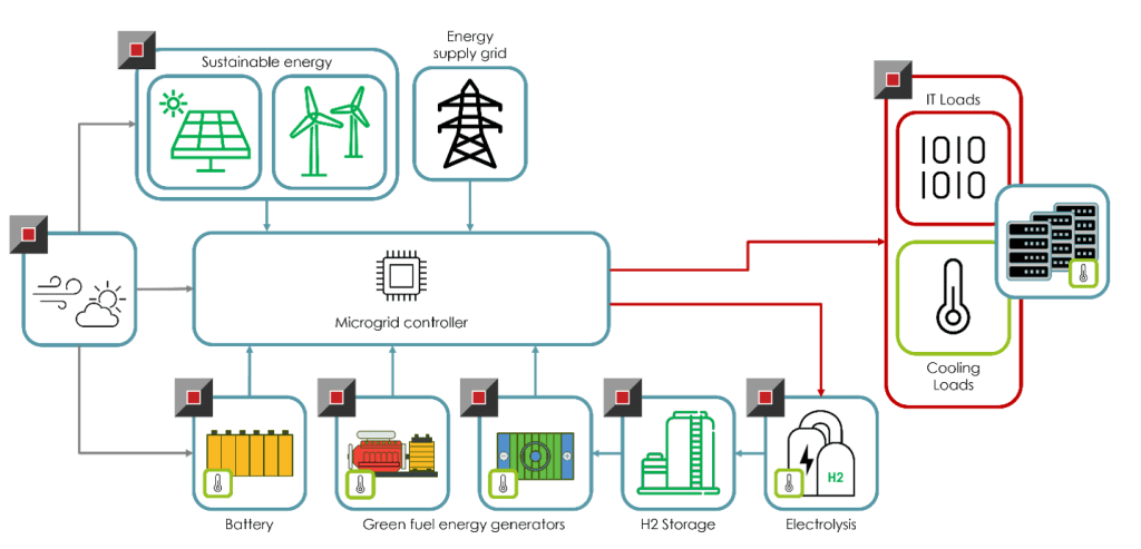 System integration