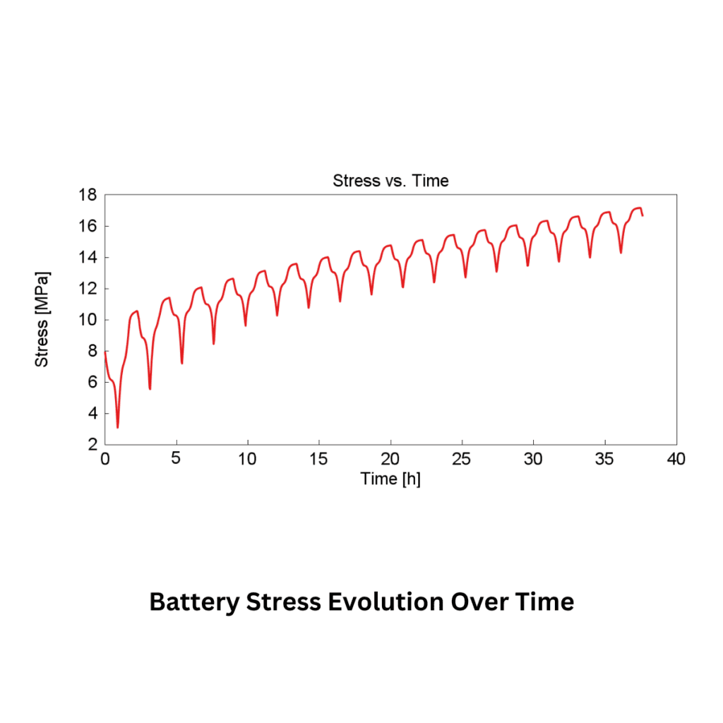 Battery-Stress-Evolution-Over-Time