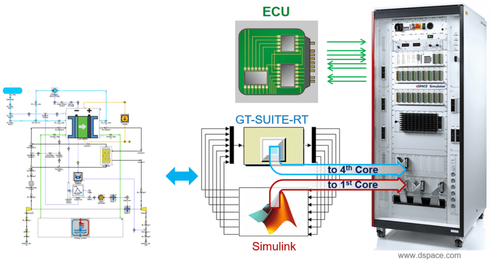 GT-SUITE-RT Fuel Cell HiL
