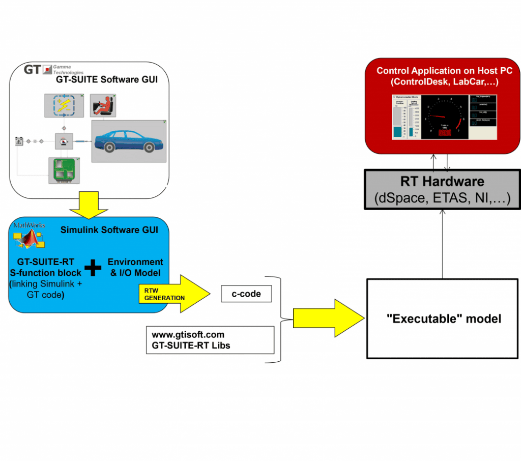GT-SUITE-RT Workflow