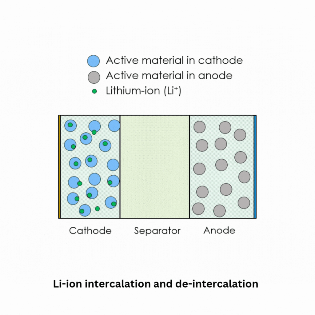 Li-ion-Intercalation-and-De-intercalation