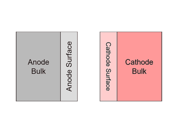 GT-AutoLion Battery Modeling
