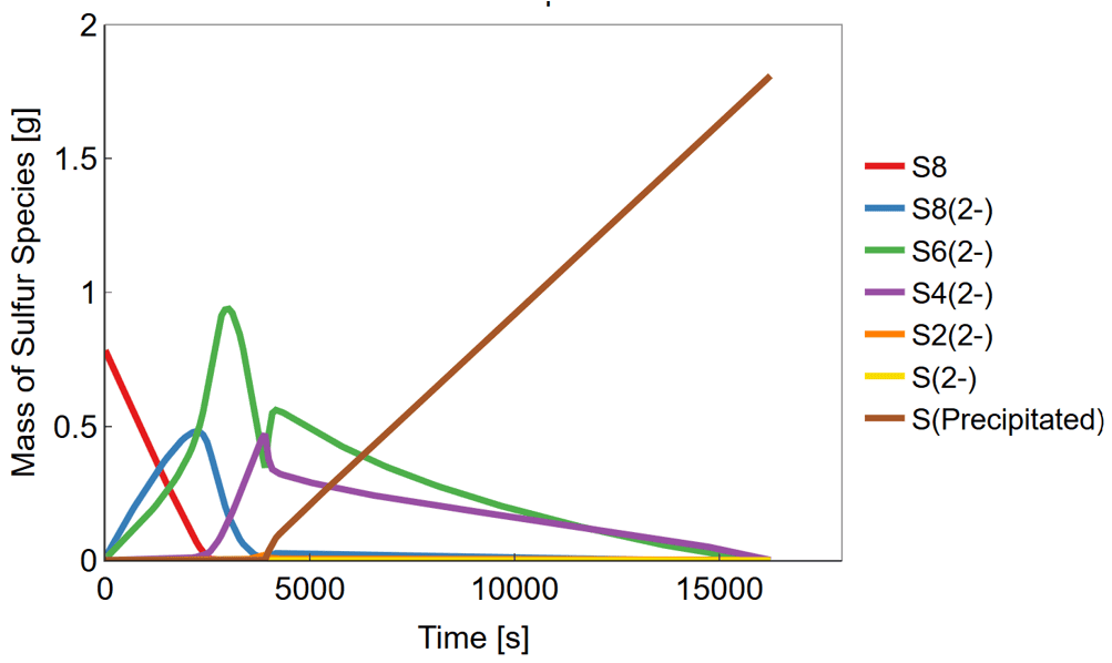 Figure 2. Internal sulfur species evolution during discharge (0.2C)
