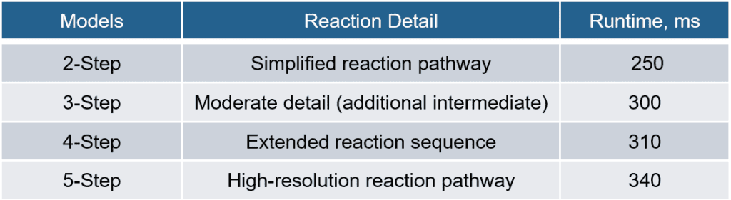 Runtime scaling with increasing reaction detail in AutoLionSulfur