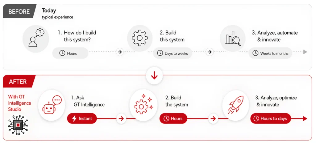 User journey before and after GT Intelligence